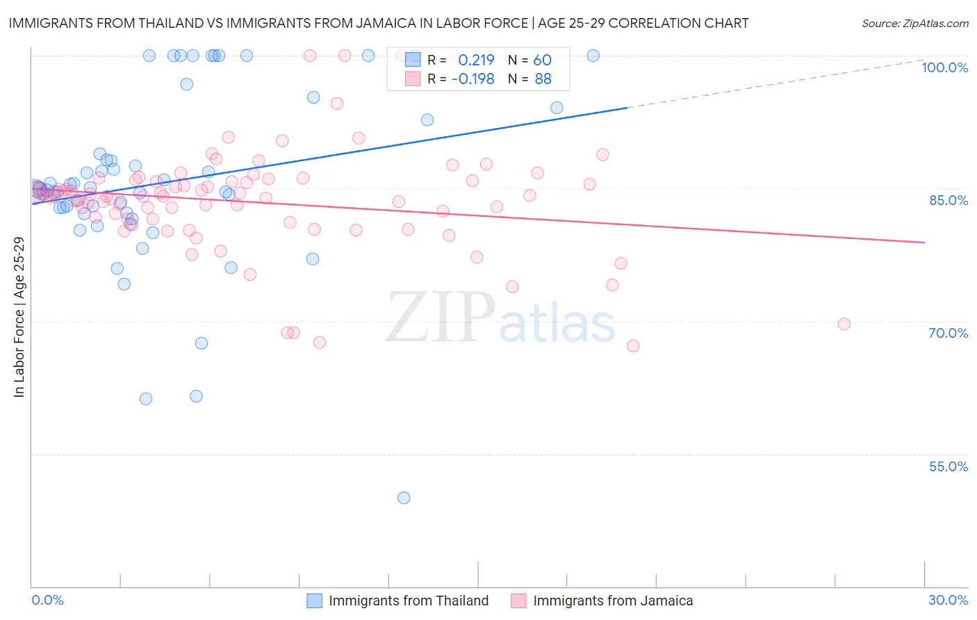 Immigrants from Thailand vs Immigrants from Jamaica In Labor Force | Age 25-29