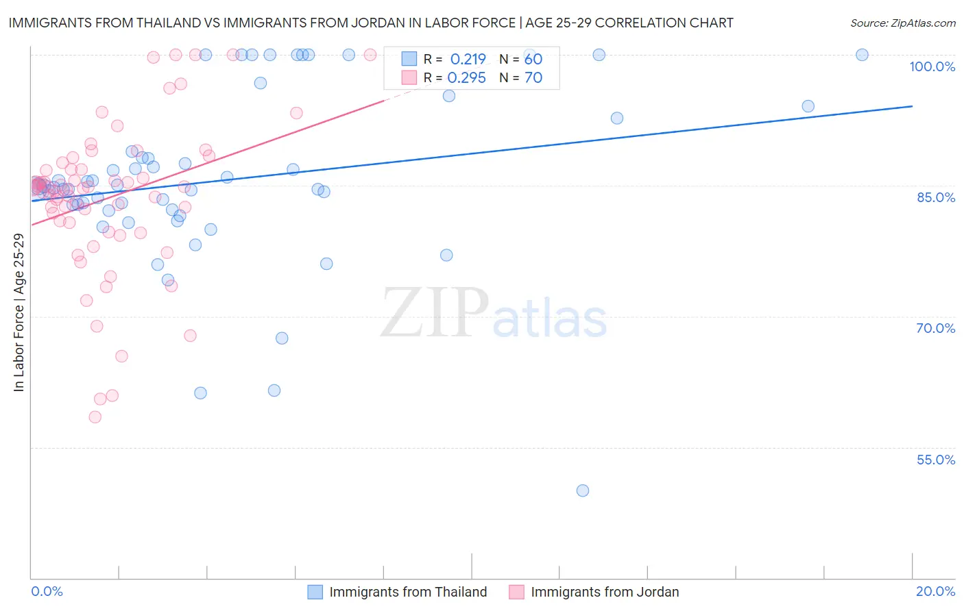 Immigrants from Thailand vs Immigrants from Jordan In Labor Force | Age 25-29