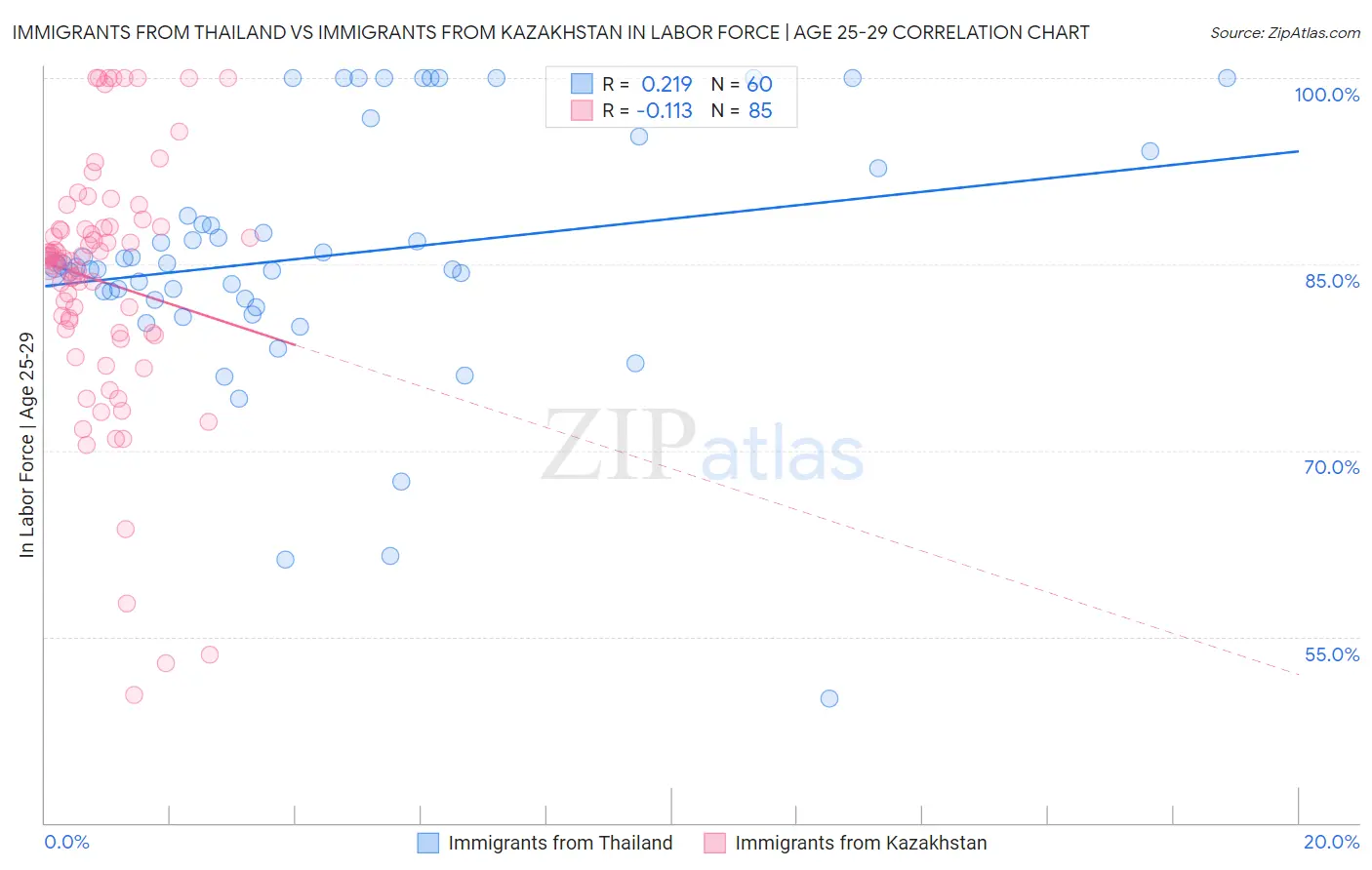 Immigrants from Thailand vs Immigrants from Kazakhstan In Labor Force | Age 25-29