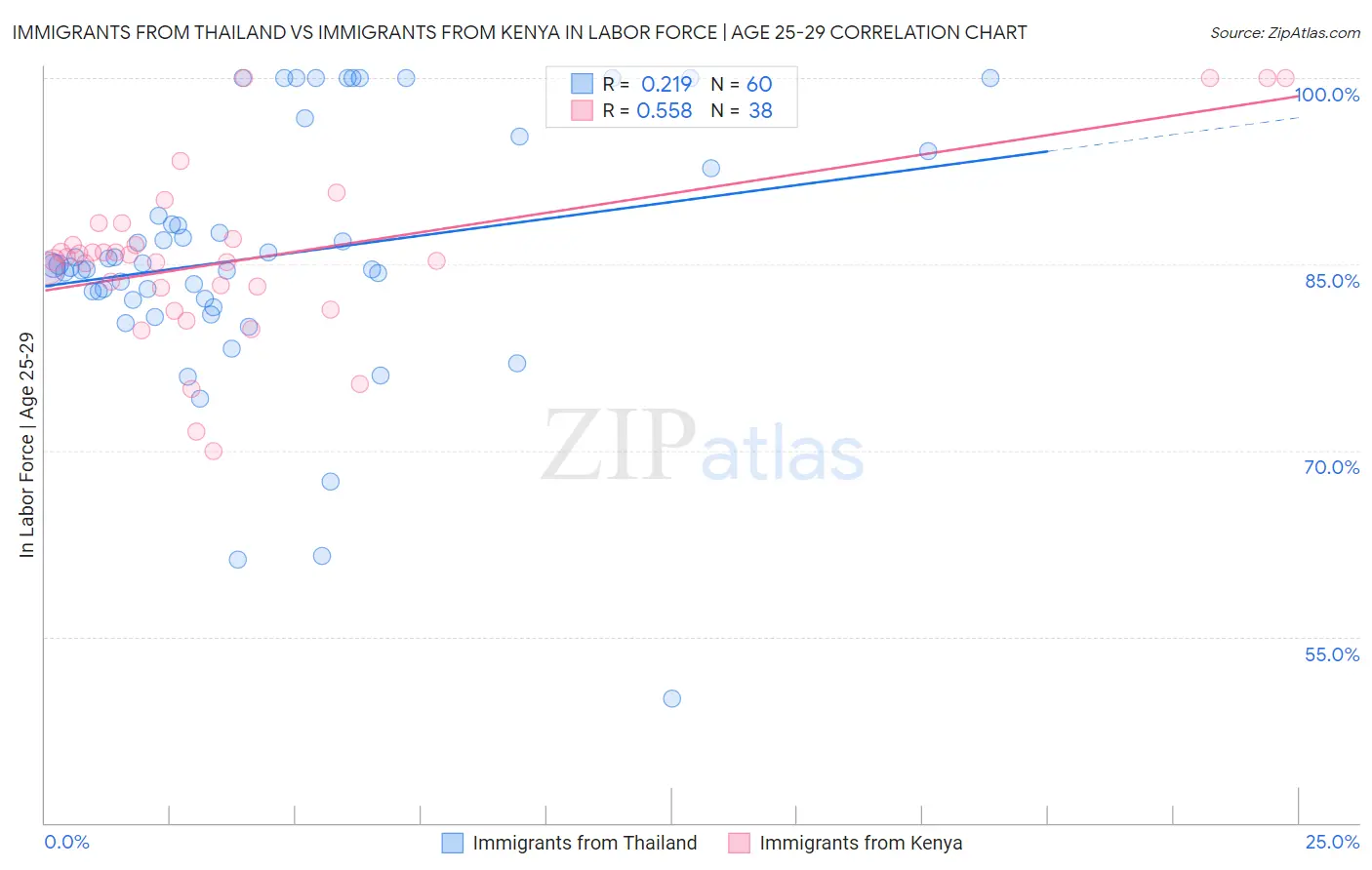 Immigrants from Thailand vs Immigrants from Kenya In Labor Force | Age 25-29