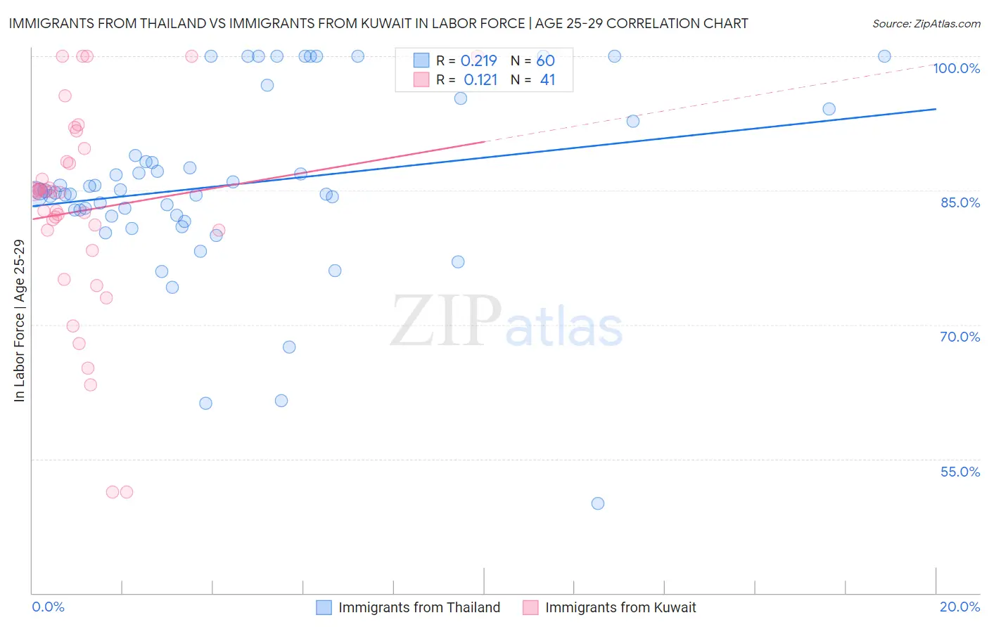 Immigrants from Thailand vs Immigrants from Kuwait In Labor Force | Age 25-29