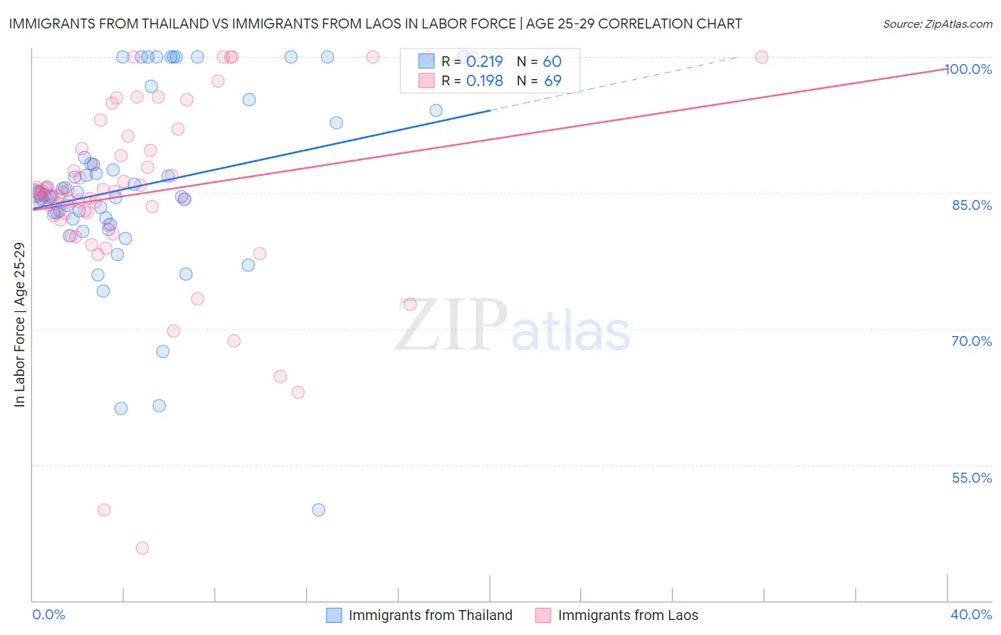 Immigrants from Thailand vs Immigrants from Laos In Labor Force | Age 25-29