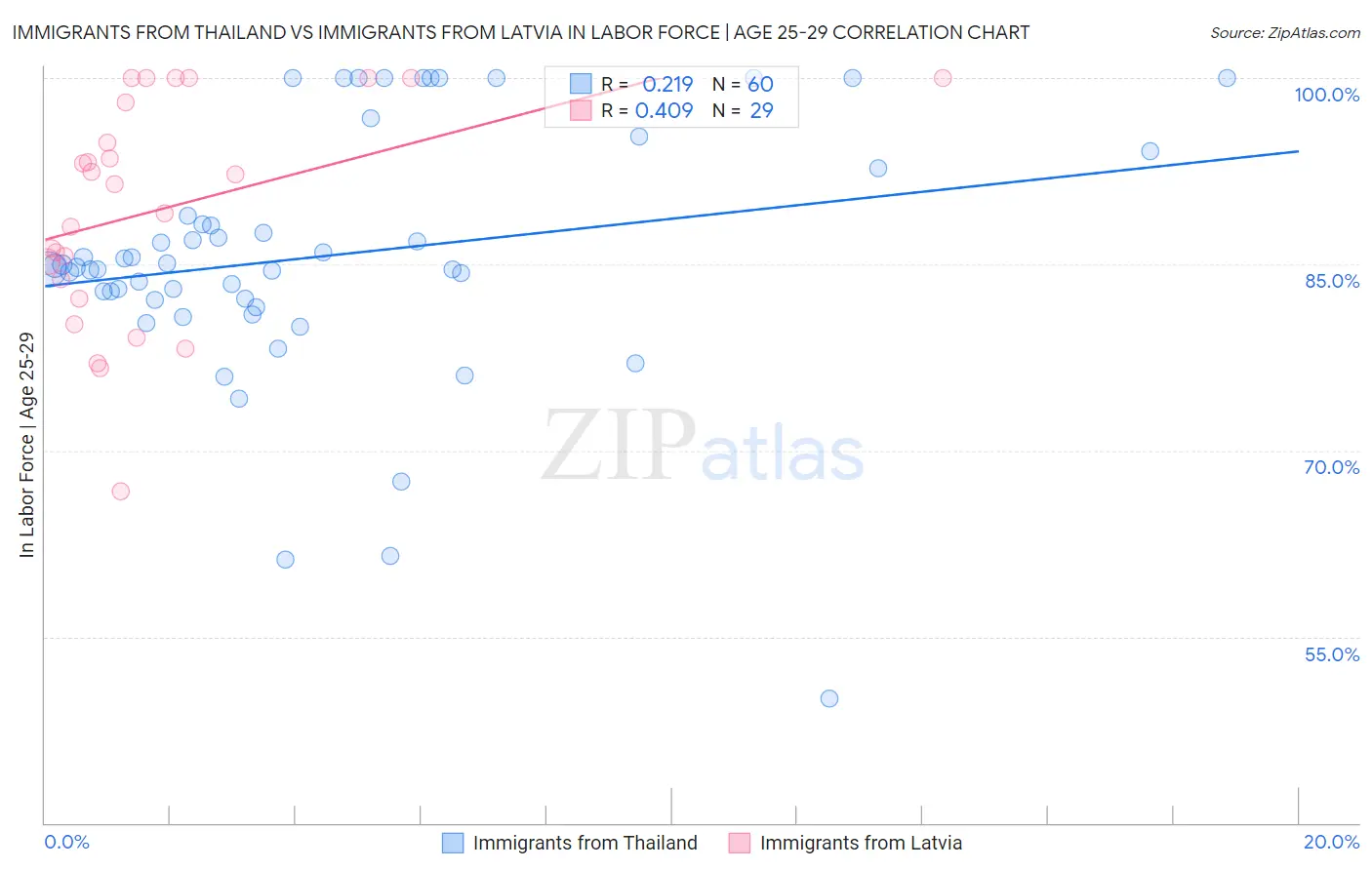 Immigrants from Thailand vs Immigrants from Latvia In Labor Force | Age 25-29