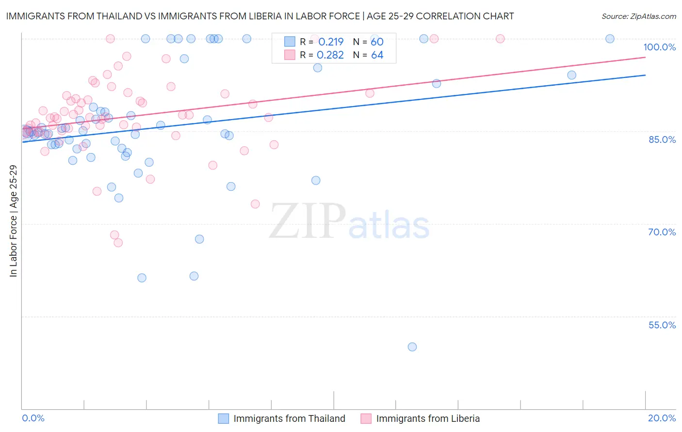 Immigrants from Thailand vs Immigrants from Liberia In Labor Force | Age 25-29