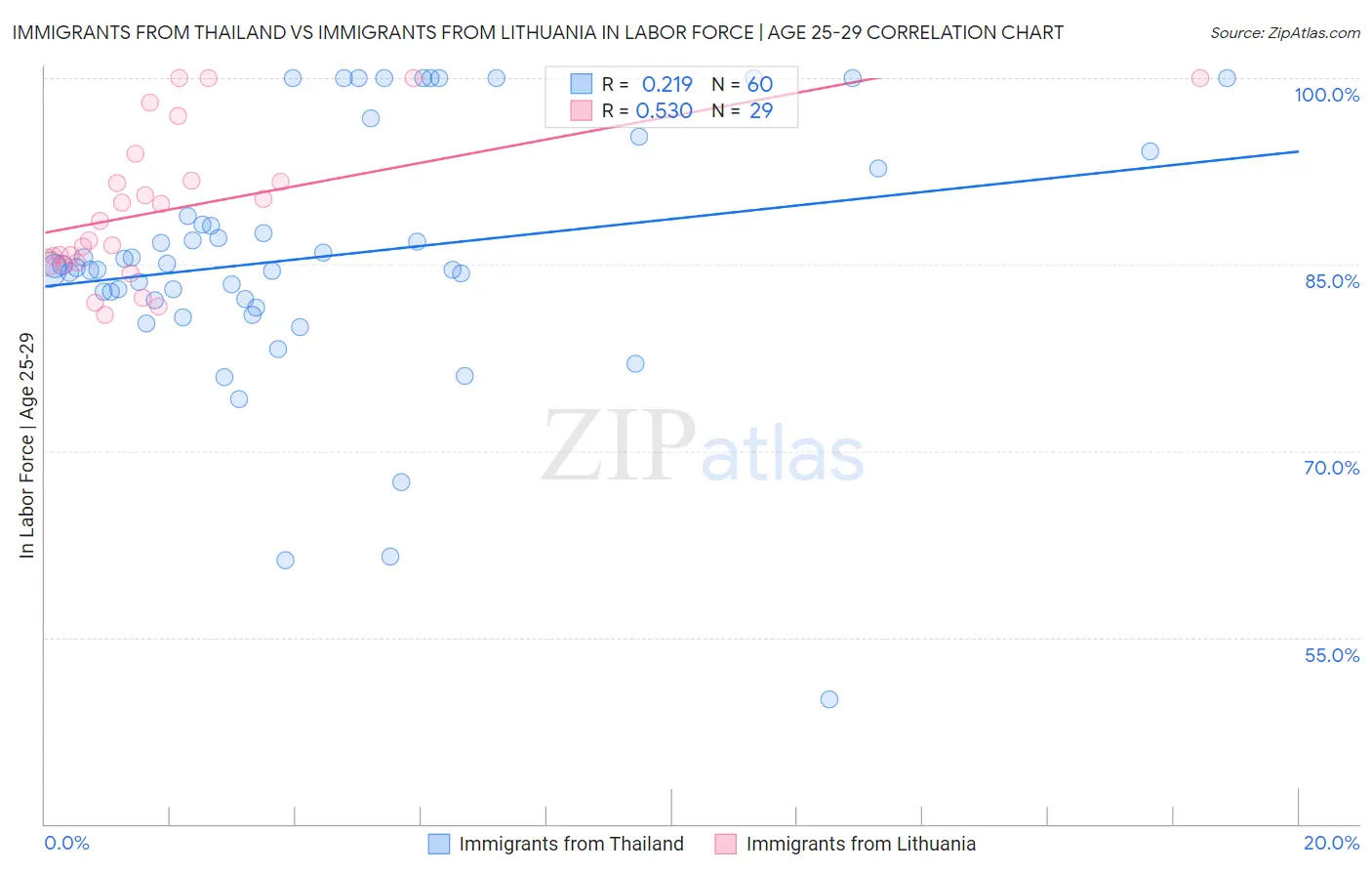 Immigrants from Thailand vs Immigrants from Lithuania In Labor Force | Age 25-29