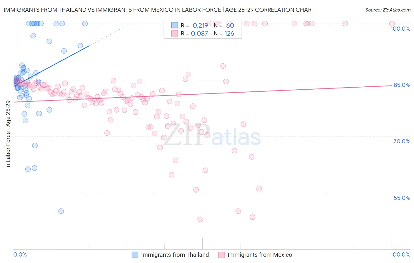 Immigrants from Thailand vs Immigrants from Mexico In Labor Force | Age 25-29