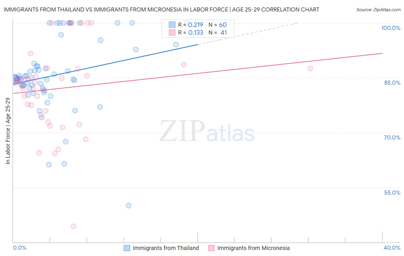 Immigrants from Thailand vs Immigrants from Micronesia In Labor Force | Age 25-29