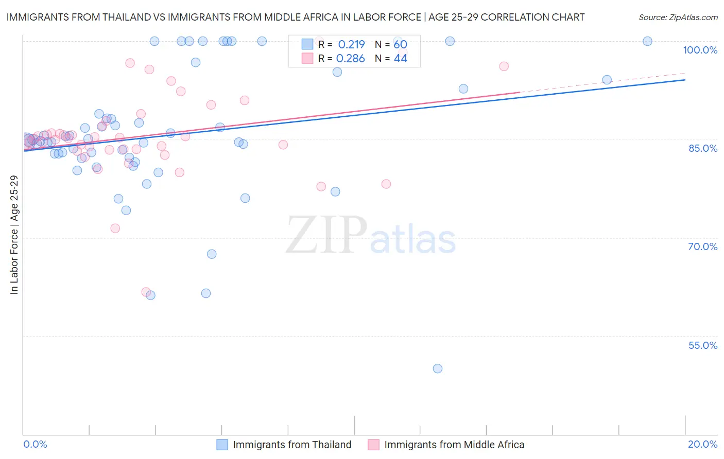 Immigrants from Thailand vs Immigrants from Middle Africa In Labor Force | Age 25-29