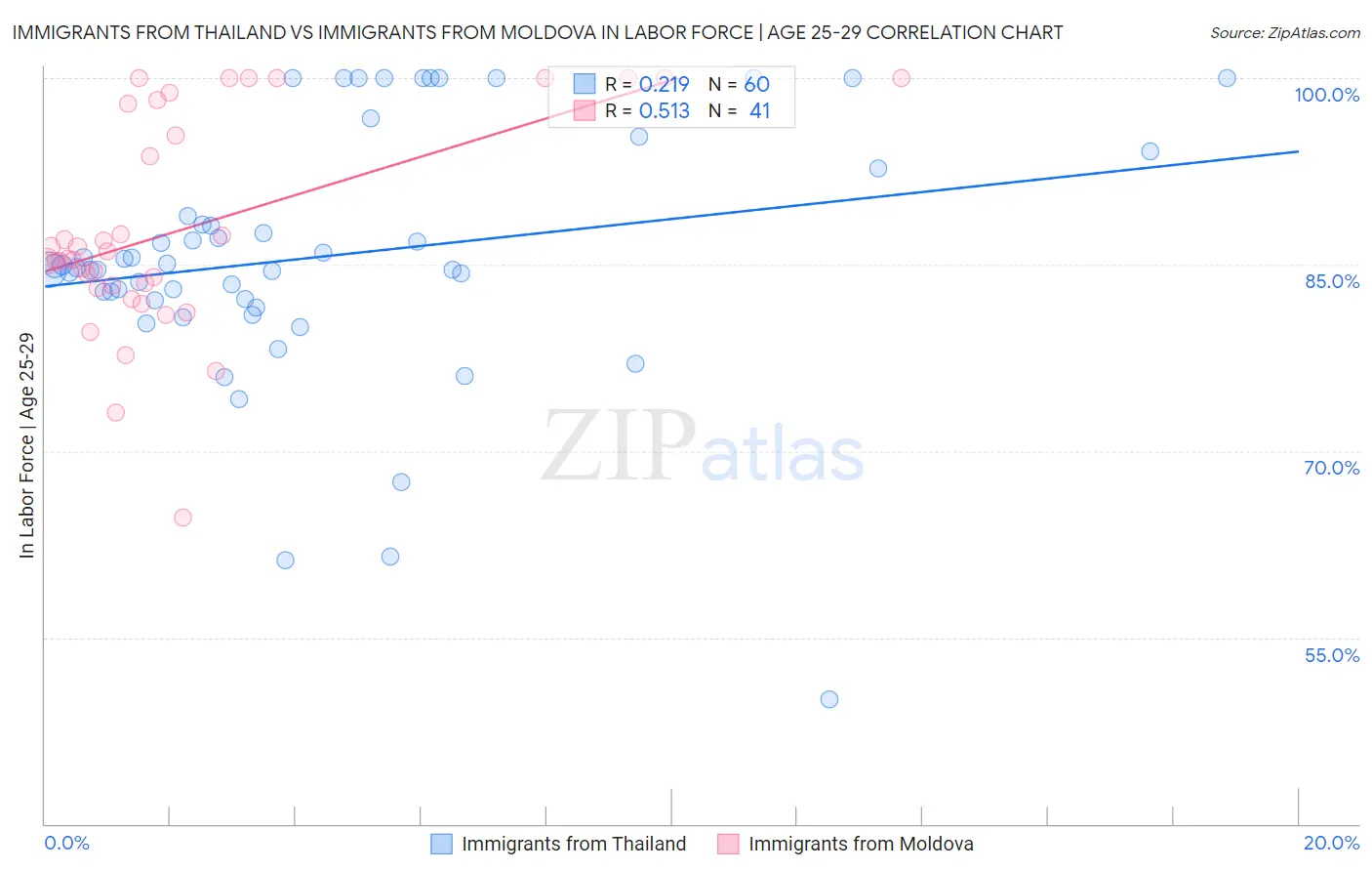 Immigrants from Thailand vs Immigrants from Moldova In Labor Force | Age 25-29
