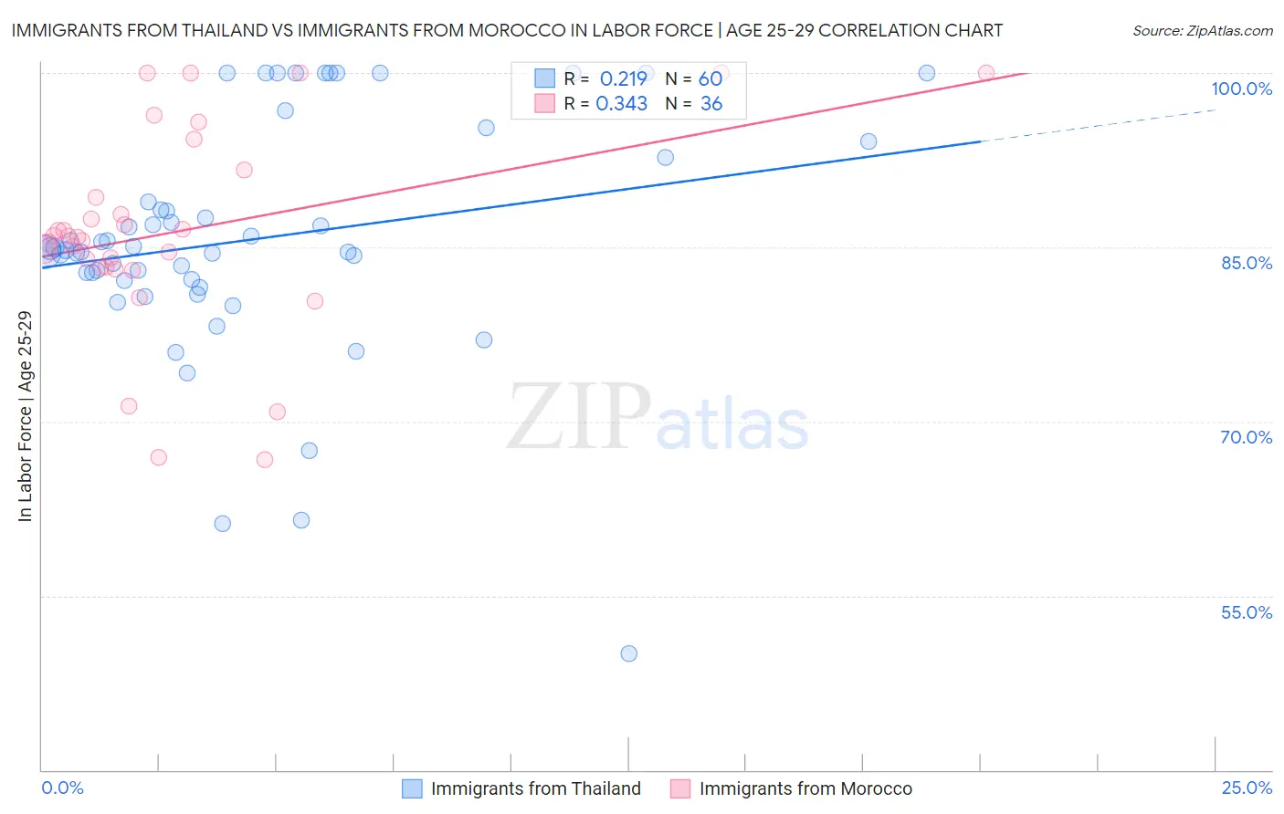 Immigrants from Thailand vs Immigrants from Morocco In Labor Force | Age 25-29