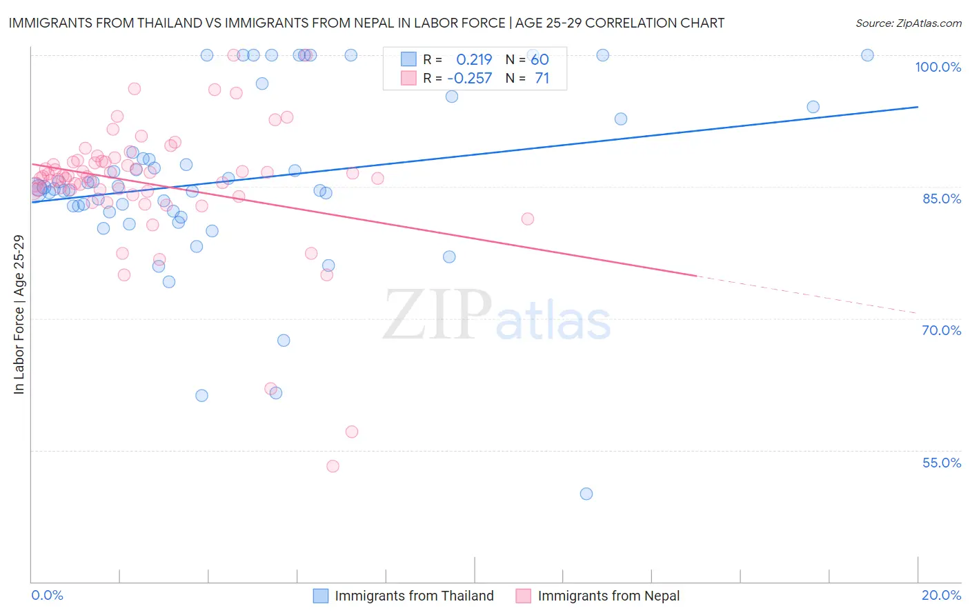 Immigrants from Thailand vs Immigrants from Nepal In Labor Force | Age 25-29