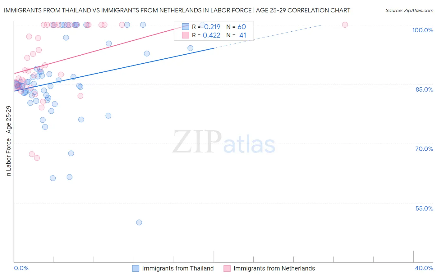 Immigrants from Thailand vs Immigrants from Netherlands In Labor Force | Age 25-29