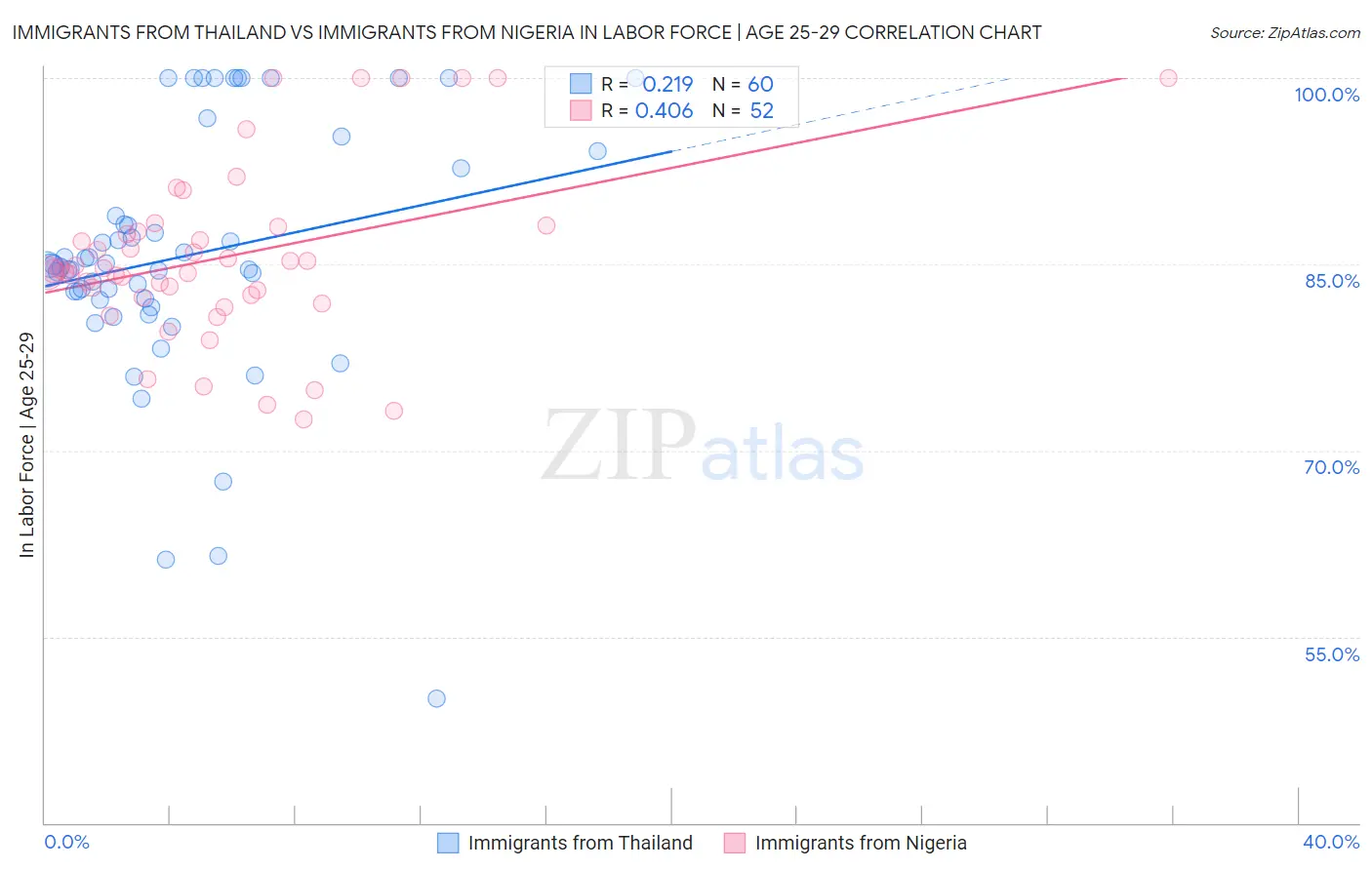 Immigrants from Thailand vs Immigrants from Nigeria In Labor Force | Age 25-29