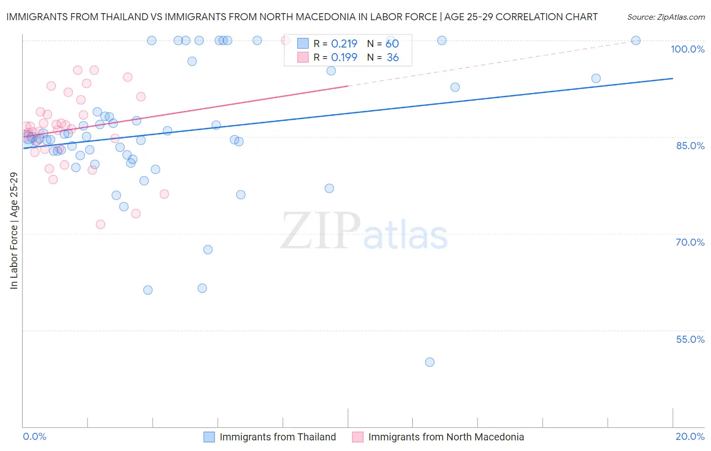 Immigrants from Thailand vs Immigrants from North Macedonia In Labor Force | Age 25-29
