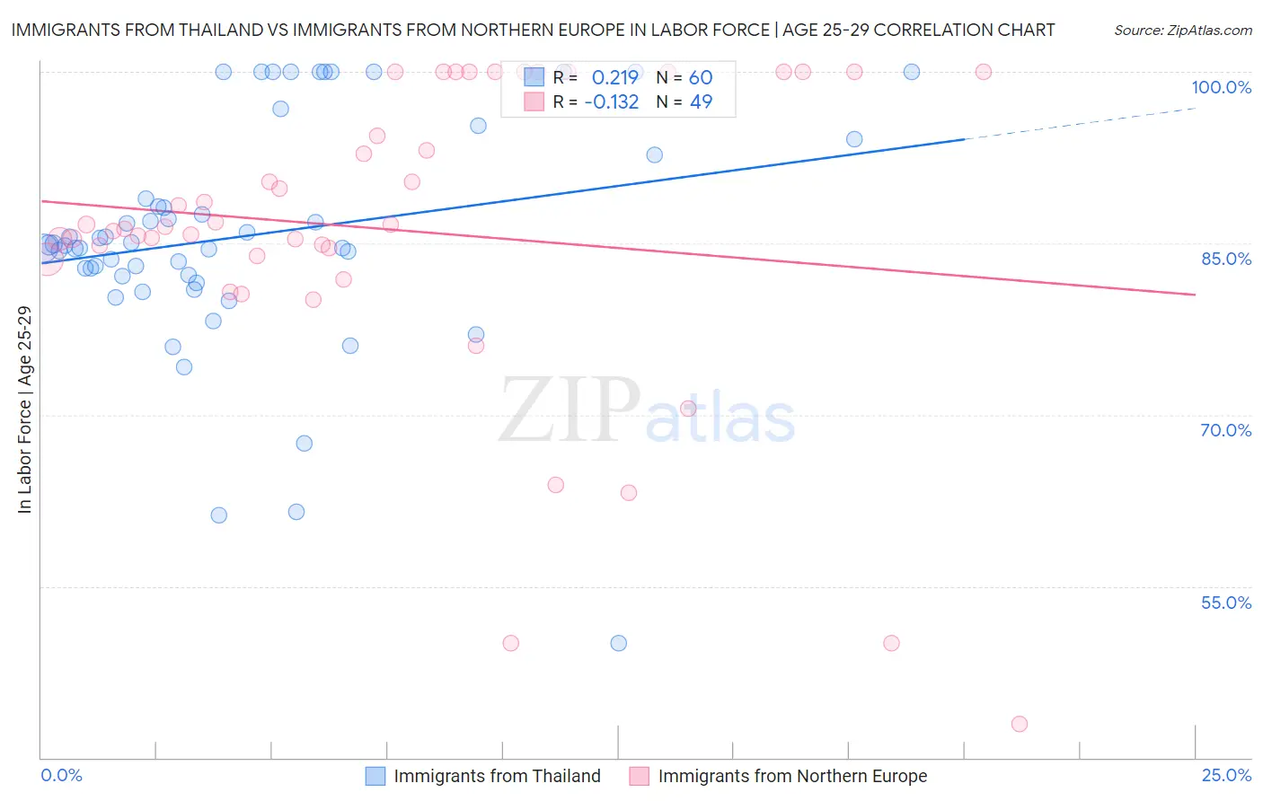 Immigrants from Thailand vs Immigrants from Northern Europe In Labor Force | Age 25-29