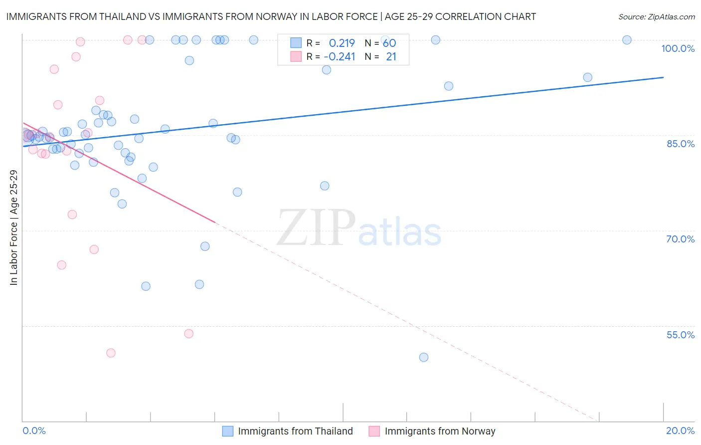 Immigrants from Thailand vs Immigrants from Norway In Labor Force | Age 25-29