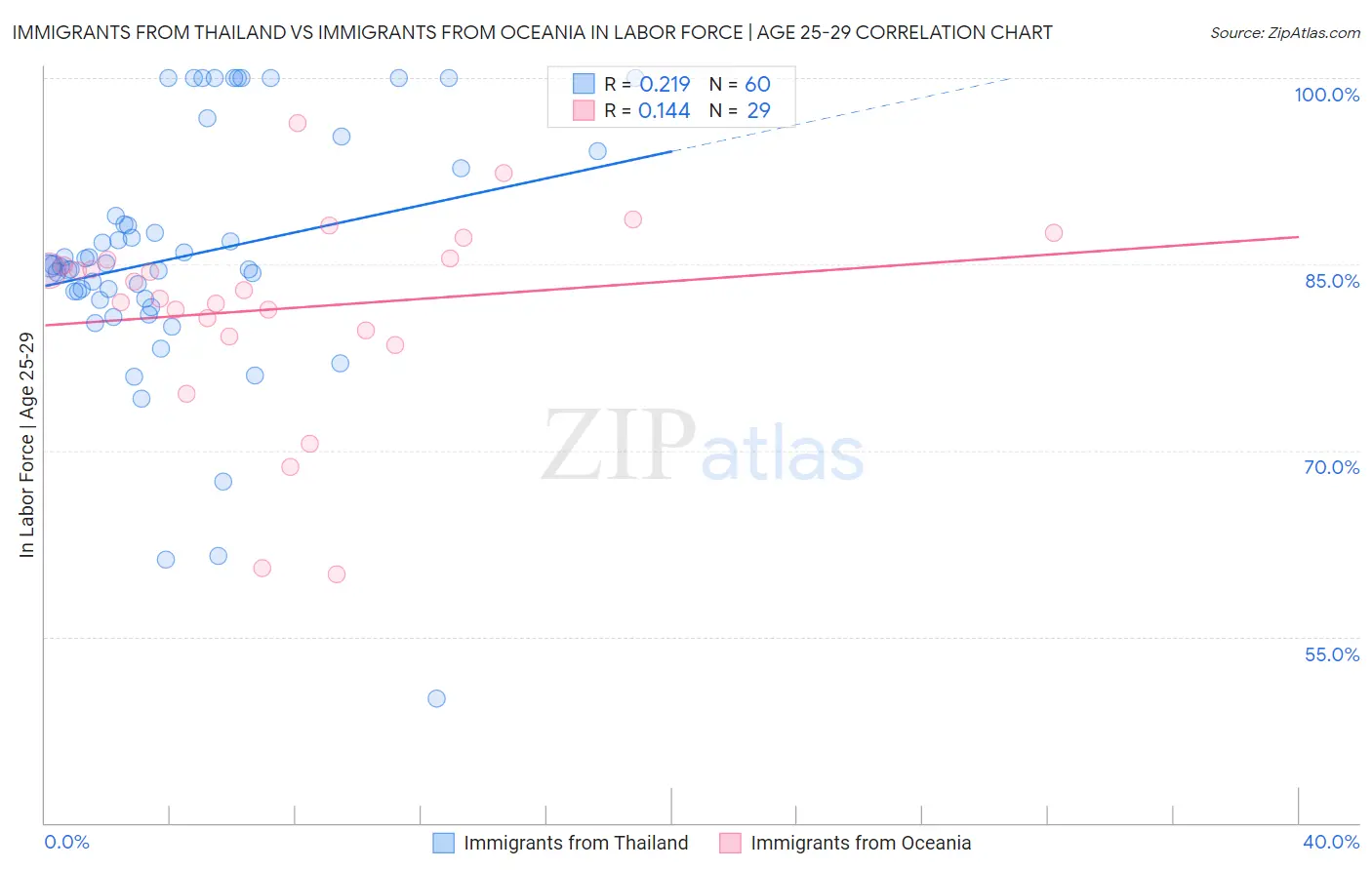Immigrants from Thailand vs Immigrants from Oceania In Labor Force | Age 25-29
