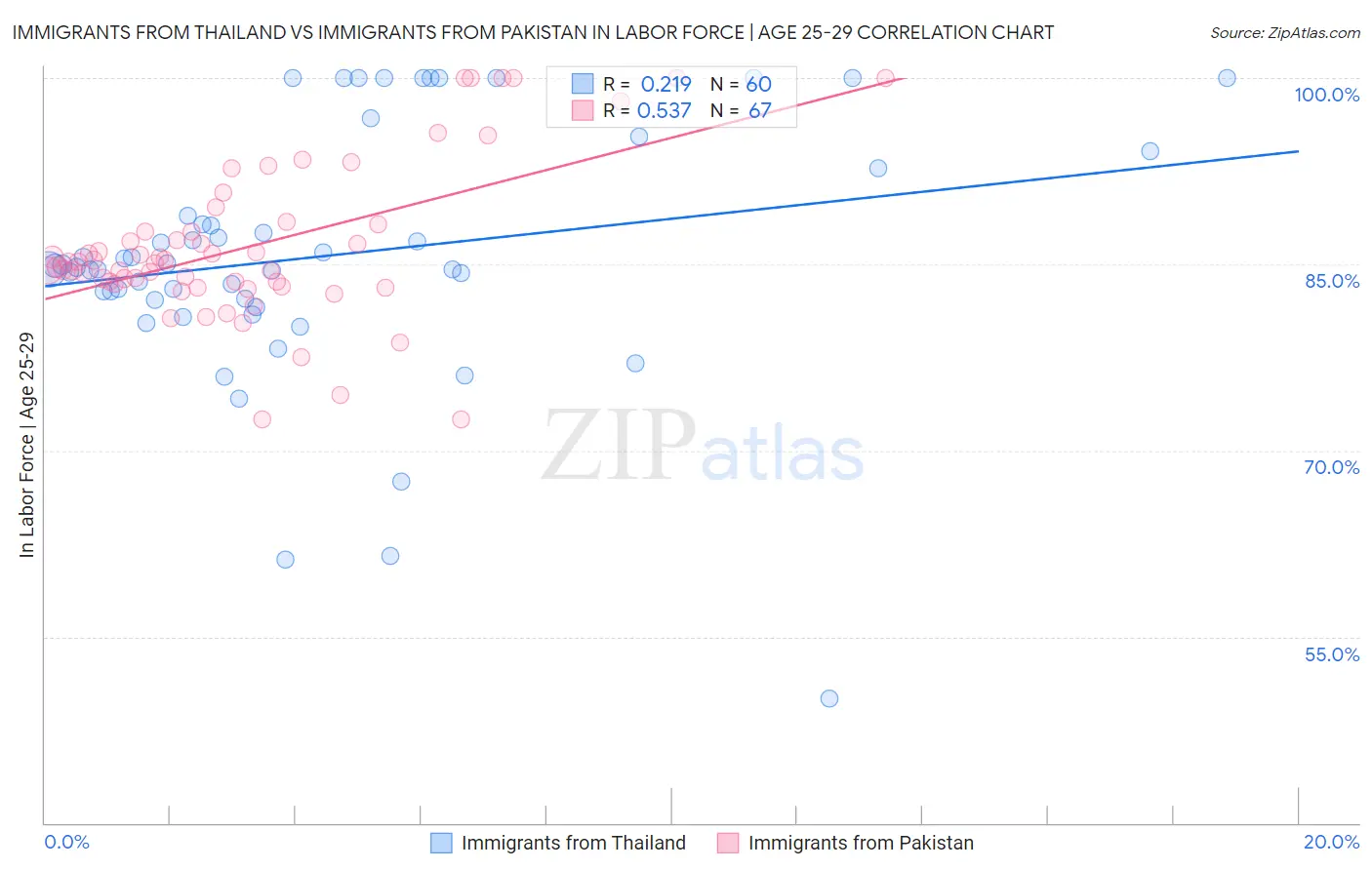 Immigrants from Thailand vs Immigrants from Pakistan In Labor Force | Age 25-29
