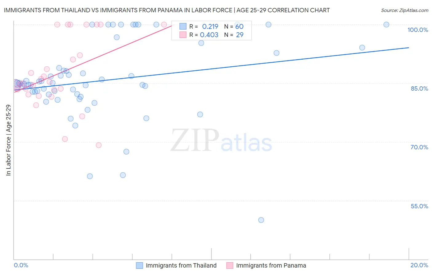 Immigrants from Thailand vs Immigrants from Panama In Labor Force | Age 25-29