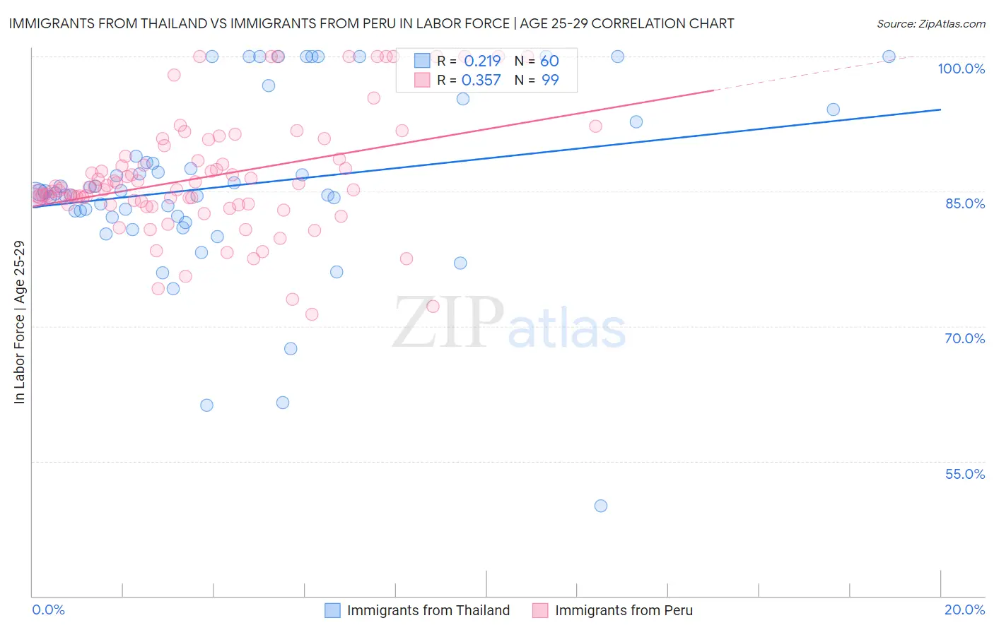 Immigrants from Thailand vs Immigrants from Peru In Labor Force | Age 25-29