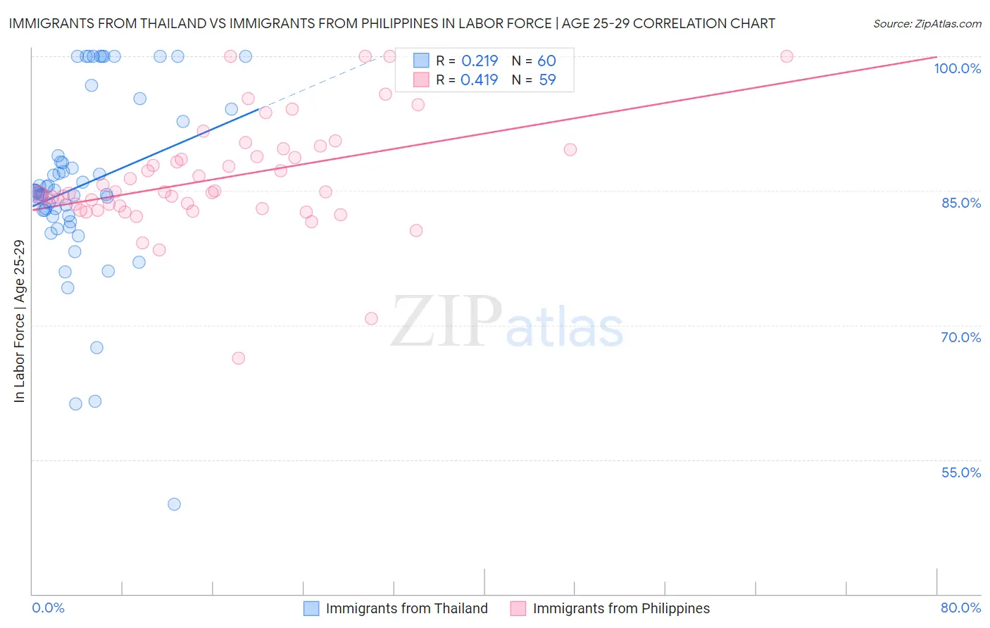 Immigrants from Thailand vs Immigrants from Philippines In Labor Force | Age 25-29