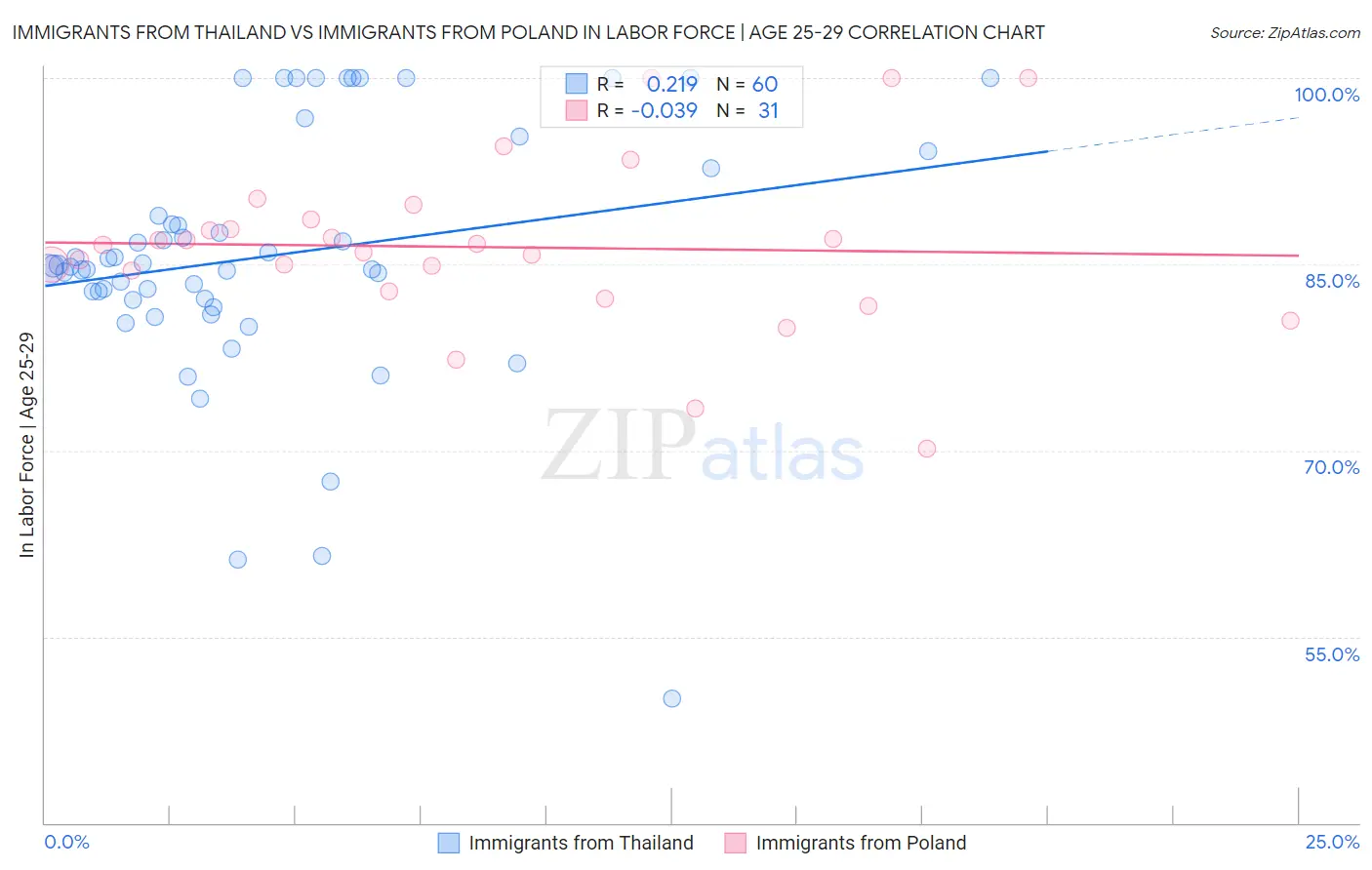 Immigrants from Thailand vs Immigrants from Poland In Labor Force | Age 25-29