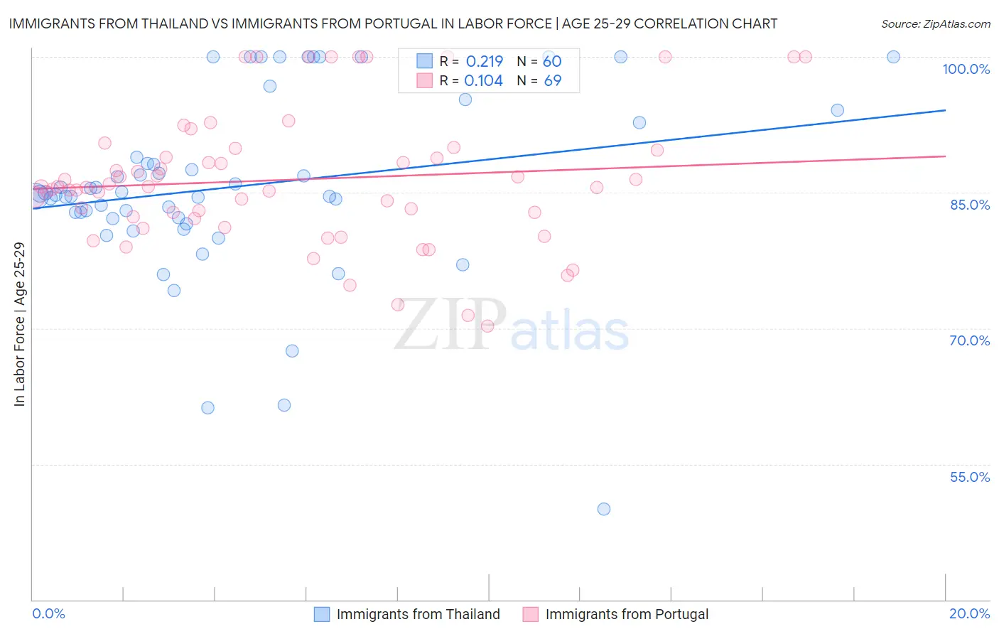 Immigrants from Thailand vs Immigrants from Portugal In Labor Force | Age 25-29