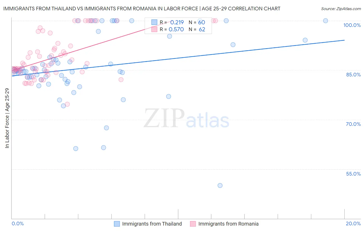 Immigrants from Thailand vs Immigrants from Romania In Labor Force | Age 25-29