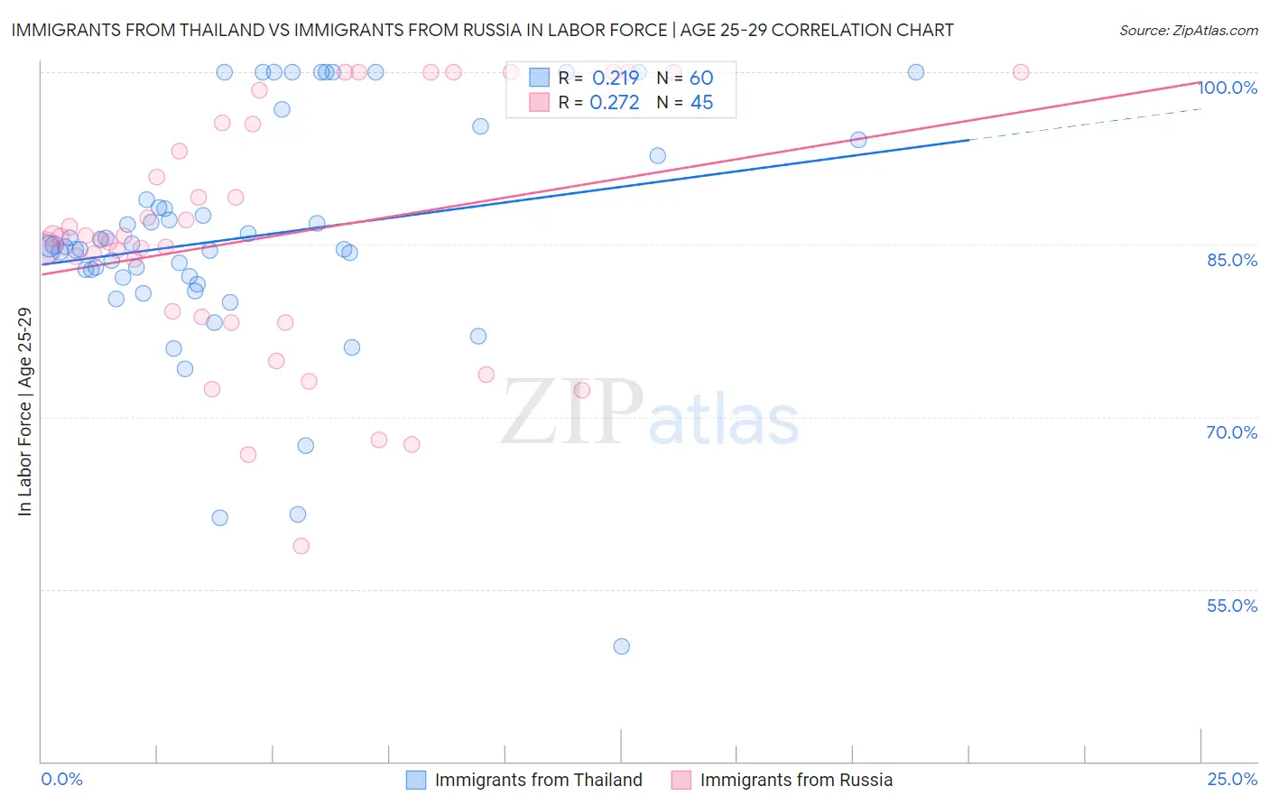Immigrants from Thailand vs Immigrants from Russia In Labor Force | Age 25-29