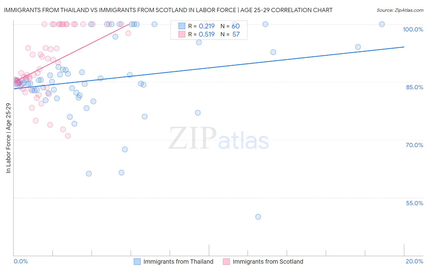 Immigrants from Thailand vs Immigrants from Scotland In Labor Force | Age 25-29