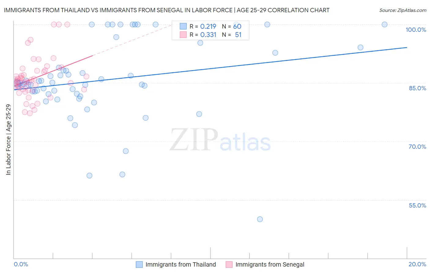 Immigrants from Thailand vs Immigrants from Senegal In Labor Force | Age 25-29