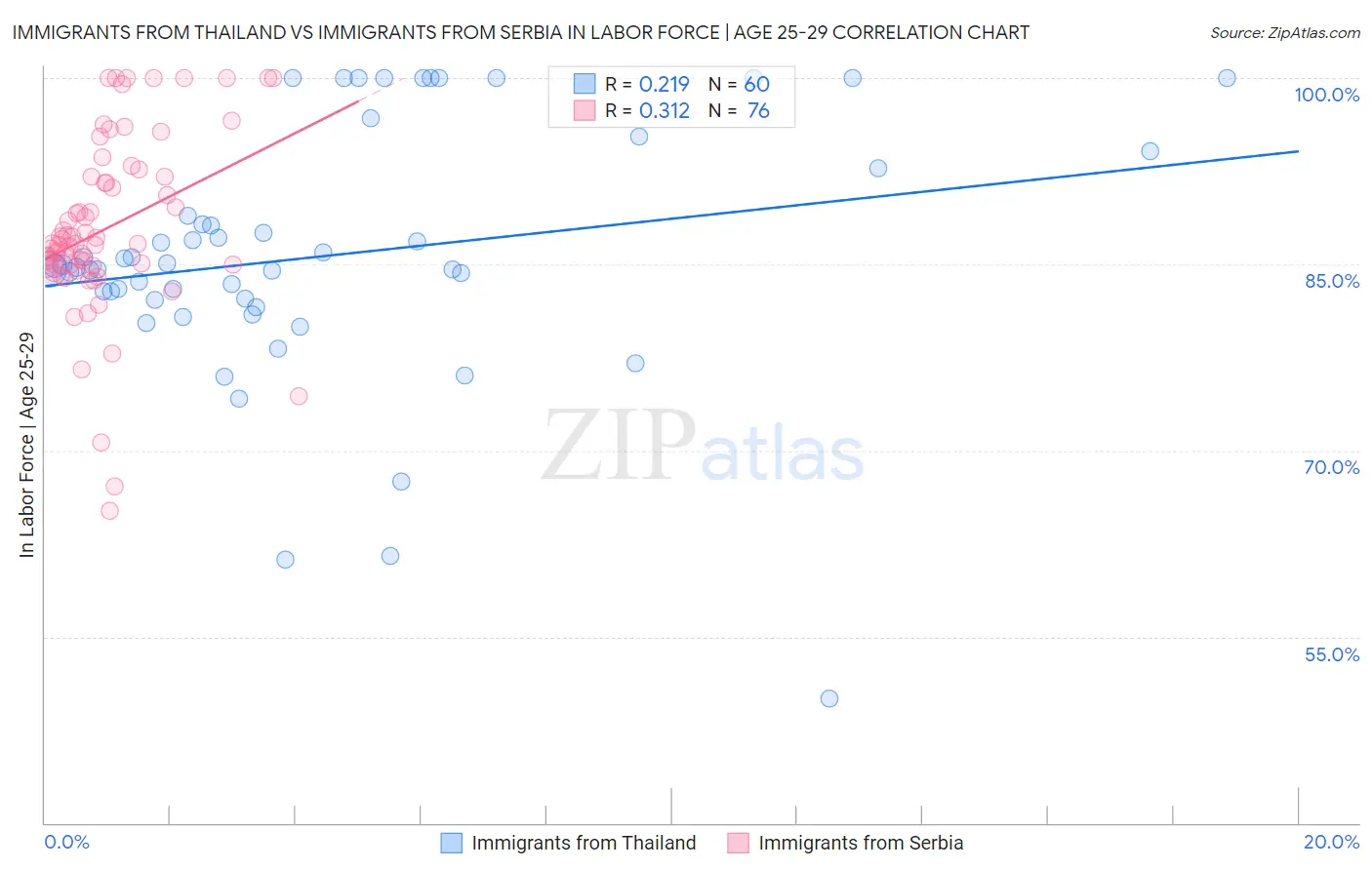 Immigrants from Thailand vs Immigrants from Serbia In Labor Force | Age 25-29