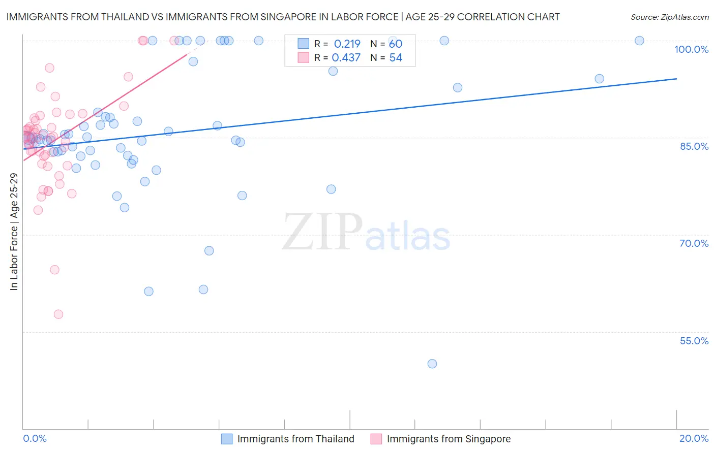 Immigrants from Thailand vs Immigrants from Singapore In Labor Force | Age 25-29