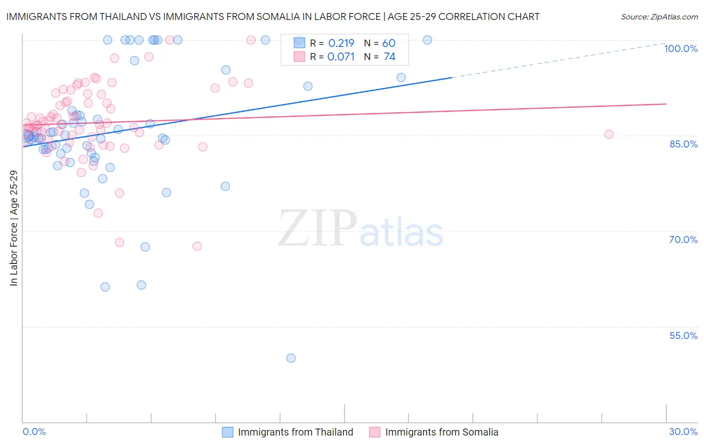 Immigrants from Thailand vs Immigrants from Somalia In Labor Force | Age 25-29