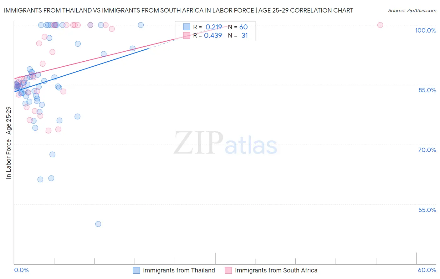 Immigrants from Thailand vs Immigrants from South Africa In Labor Force | Age 25-29