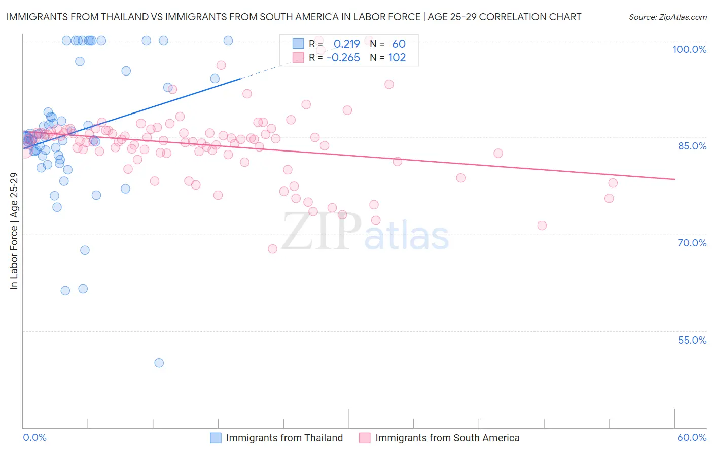 Immigrants from Thailand vs Immigrants from South America In Labor Force | Age 25-29