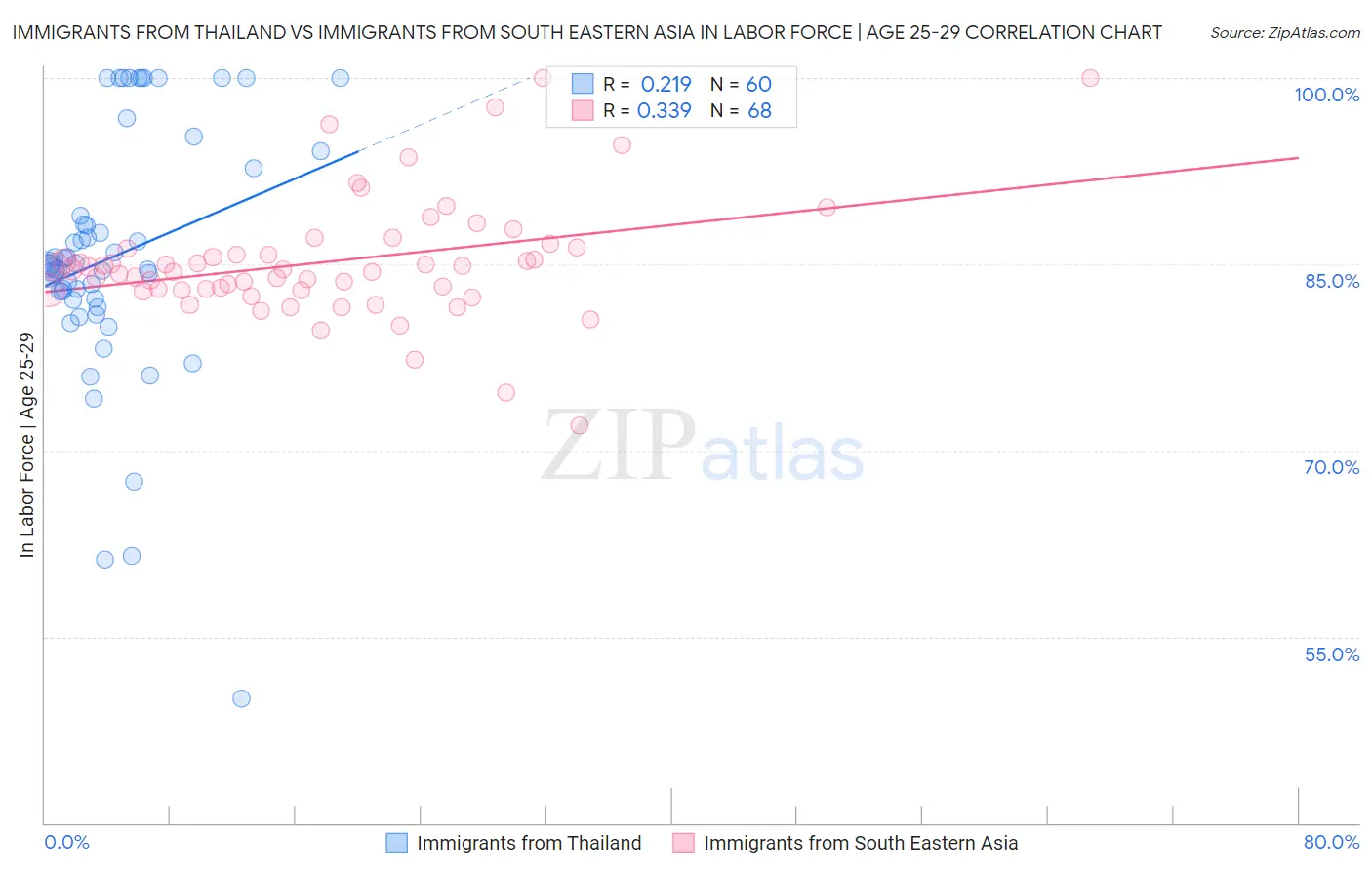 Immigrants from Thailand vs Immigrants from South Eastern Asia In Labor Force | Age 25-29