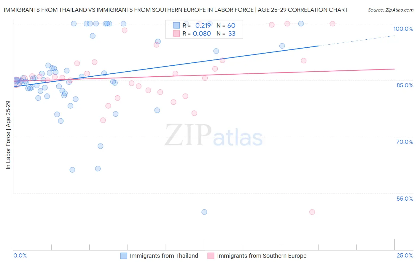 Immigrants from Thailand vs Immigrants from Southern Europe In Labor Force | Age 25-29