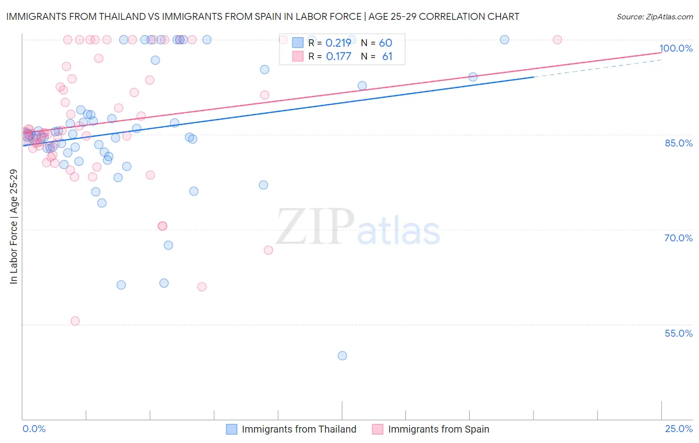 Immigrants from Thailand vs Immigrants from Spain In Labor Force | Age 25-29