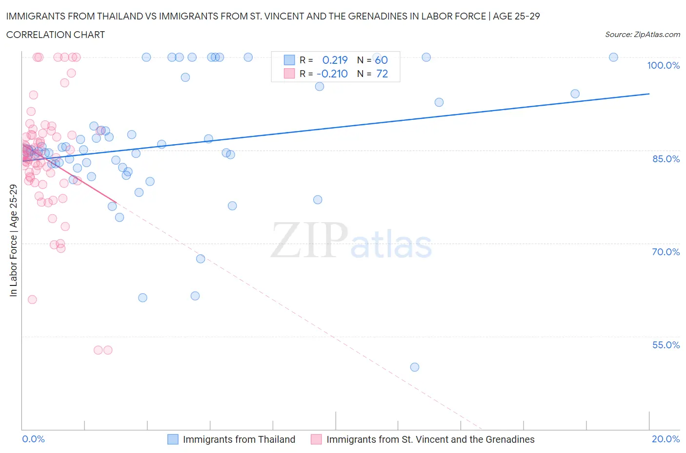 Immigrants from Thailand vs Immigrants from St. Vincent and the Grenadines In Labor Force | Age 25-29
