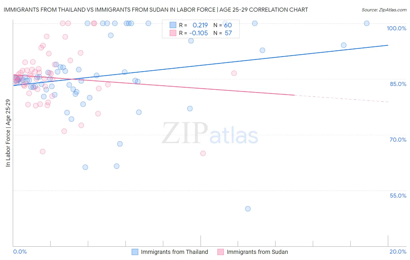 Immigrants from Thailand vs Immigrants from Sudan In Labor Force | Age 25-29