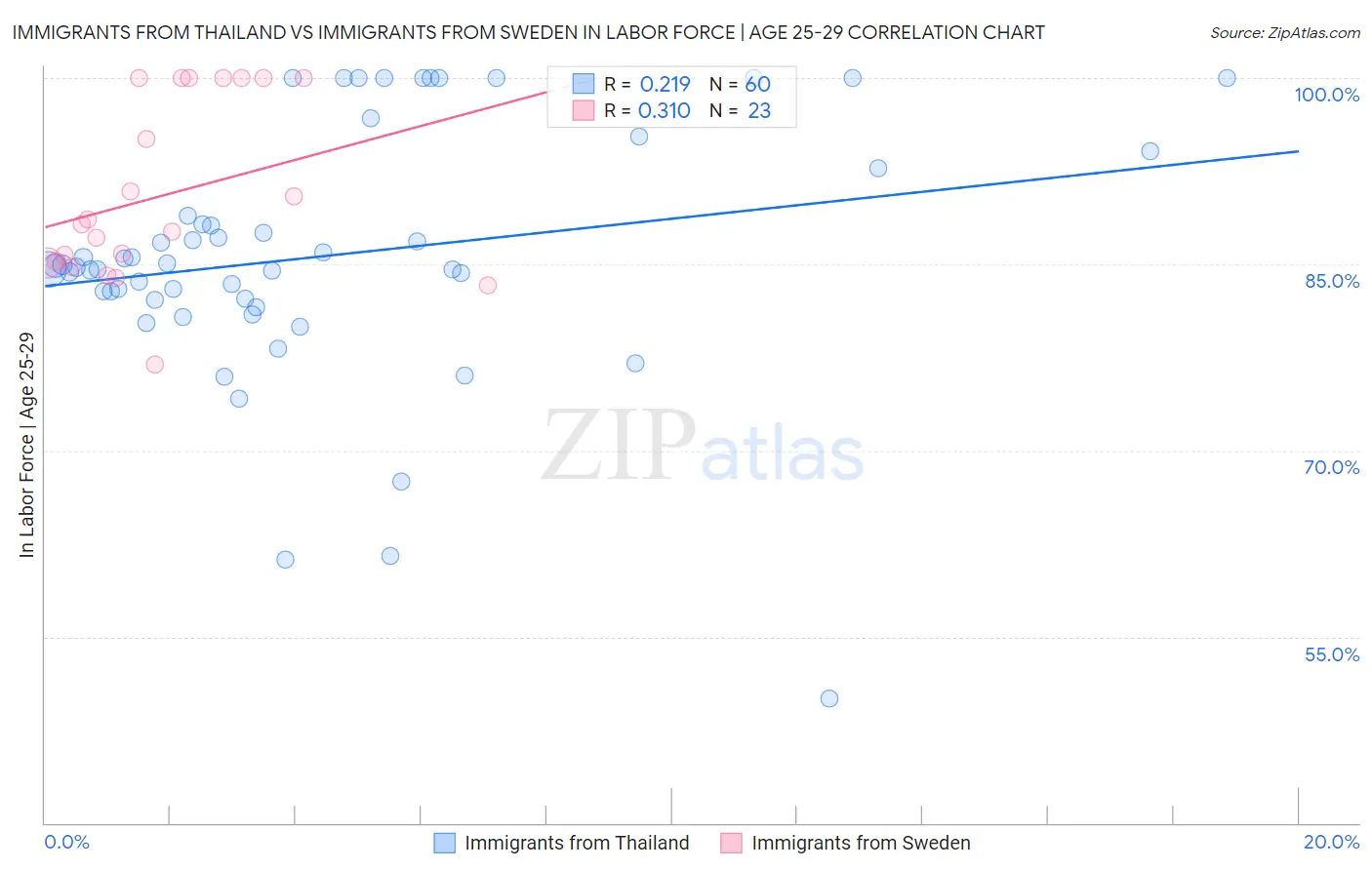 Immigrants from Thailand vs Immigrants from Sweden In Labor Force | Age 25-29