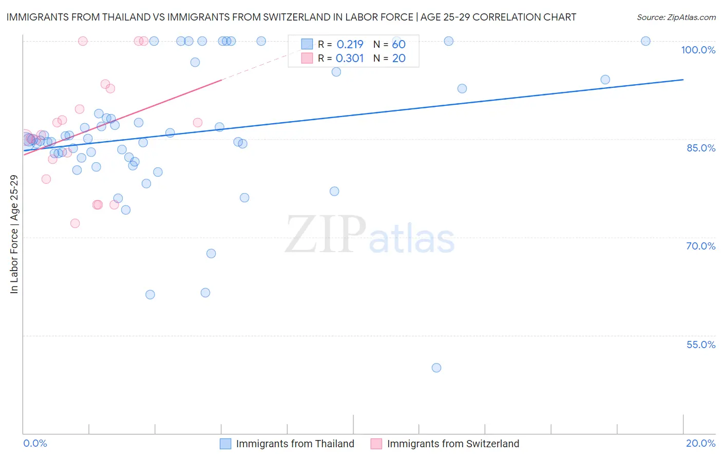 Immigrants from Thailand vs Immigrants from Switzerland In Labor Force | Age 25-29