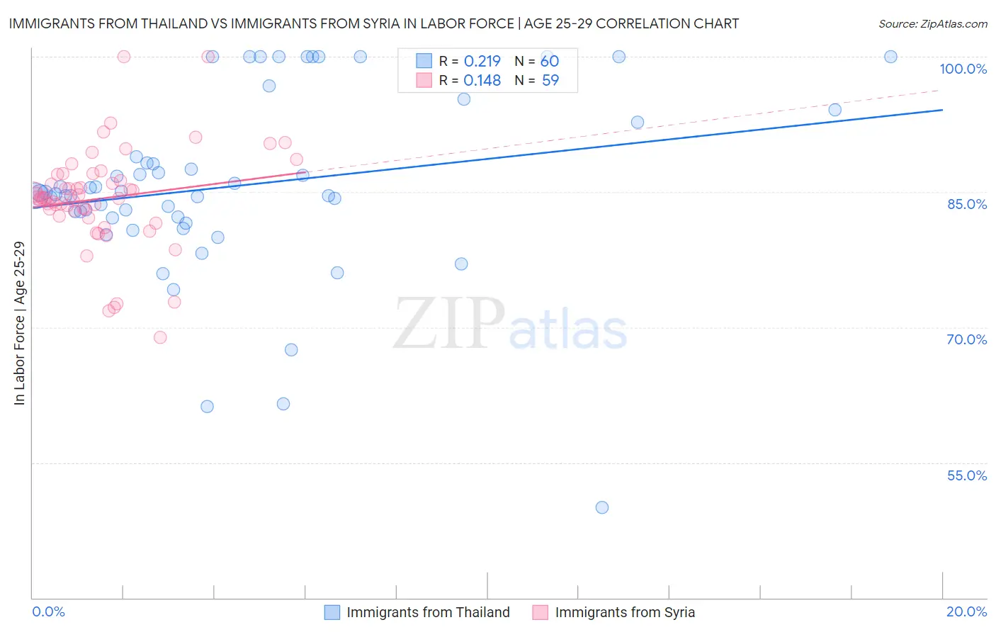 Immigrants from Thailand vs Immigrants from Syria In Labor Force | Age 25-29