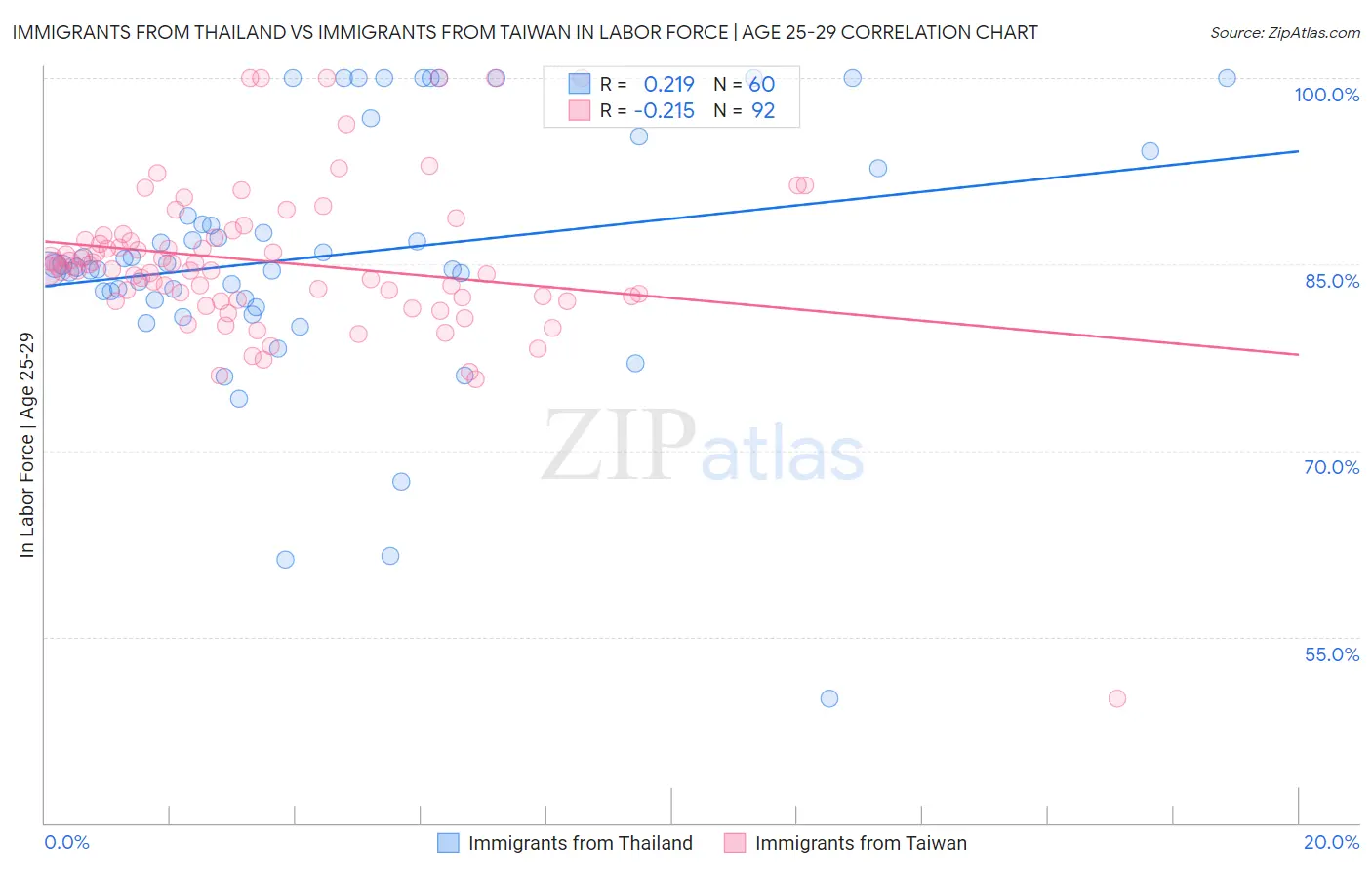 Immigrants from Thailand vs Immigrants from Taiwan In Labor Force | Age 25-29