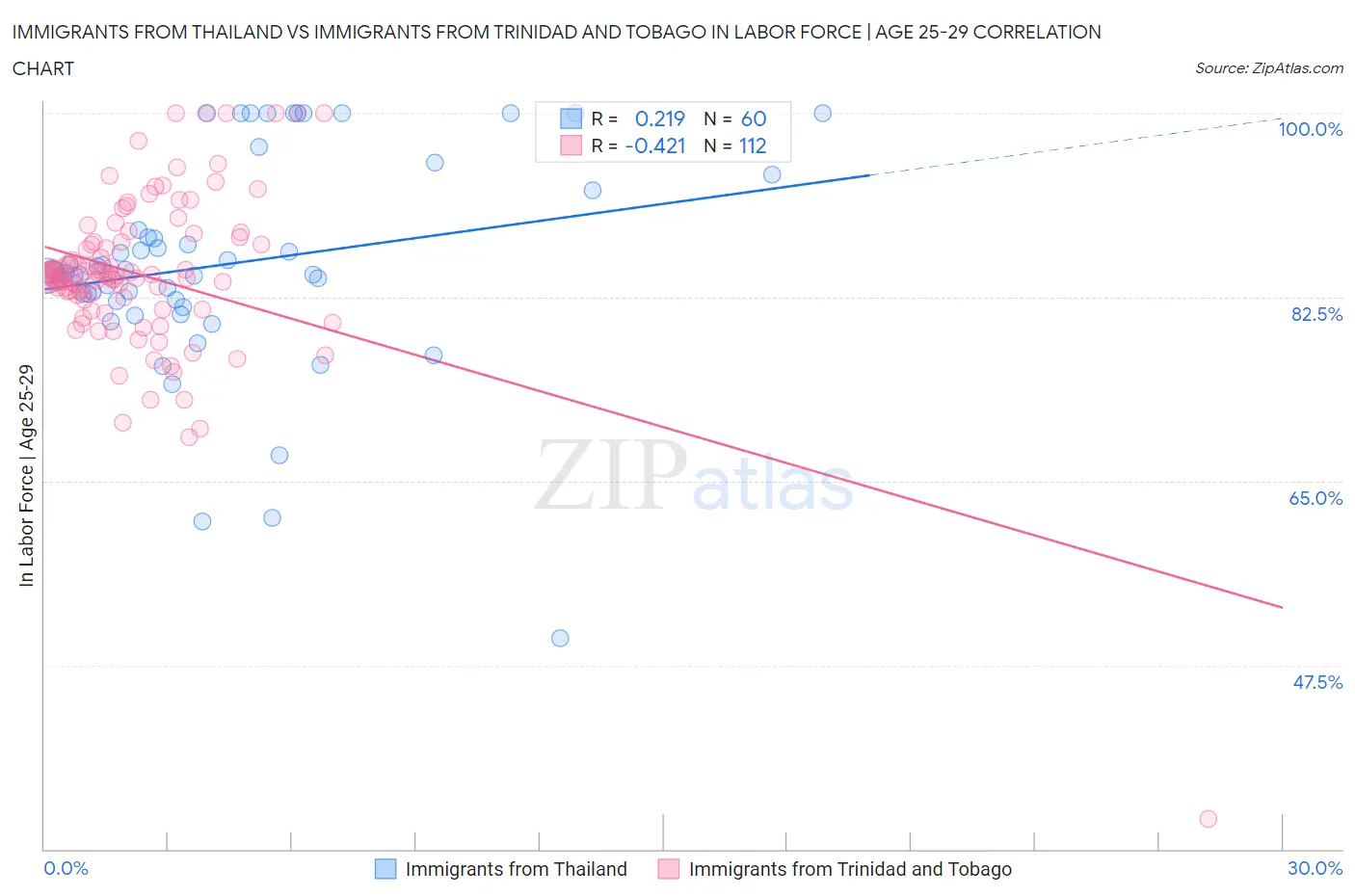 Immigrants from Thailand vs Immigrants from Trinidad and Tobago In Labor Force | Age 25-29