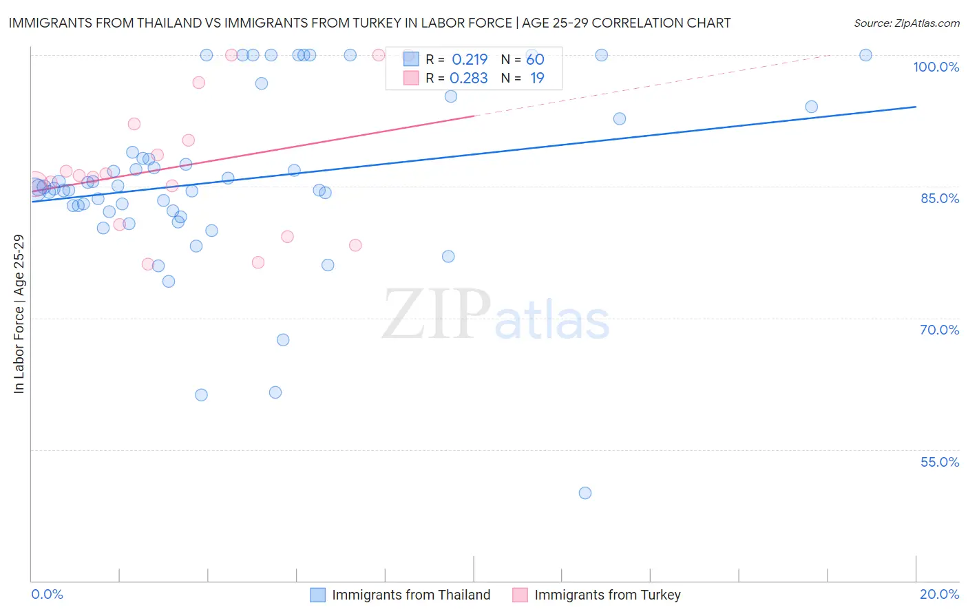 Immigrants from Thailand vs Immigrants from Turkey In Labor Force | Age 25-29