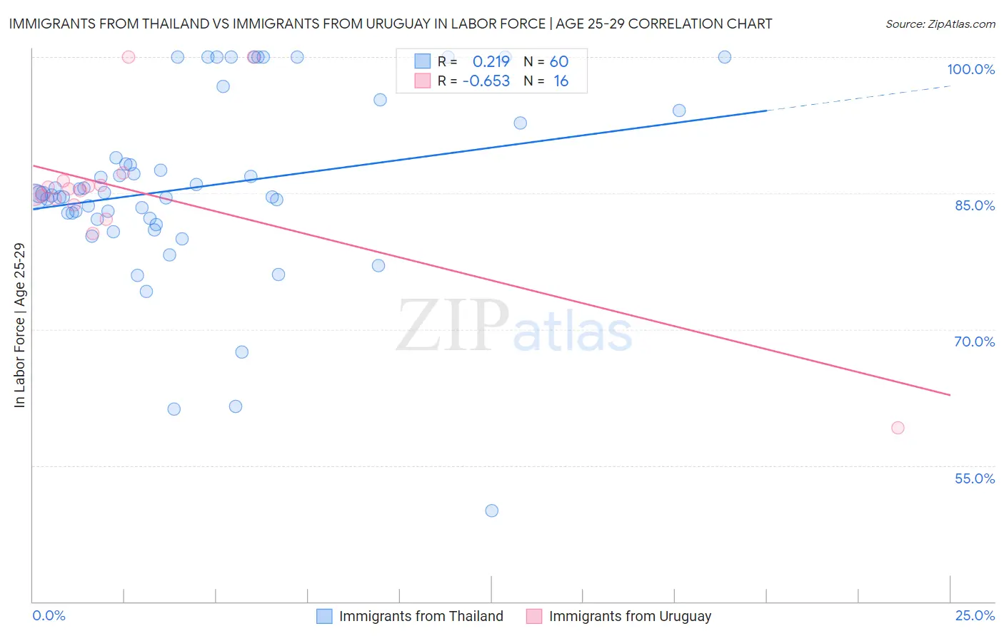Immigrants from Thailand vs Immigrants from Uruguay In Labor Force | Age 25-29