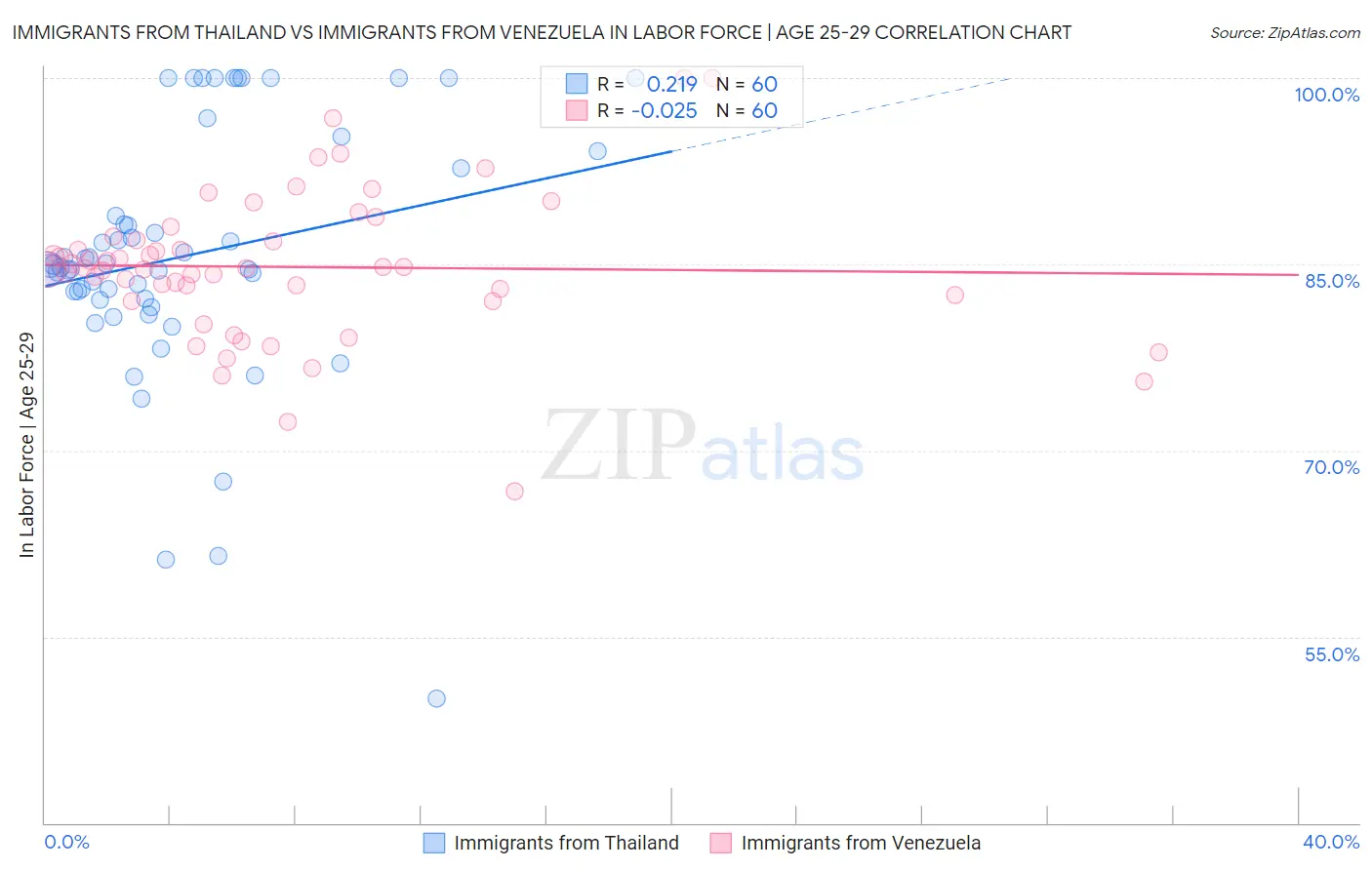 Immigrants from Thailand vs Immigrants from Venezuela In Labor Force | Age 25-29