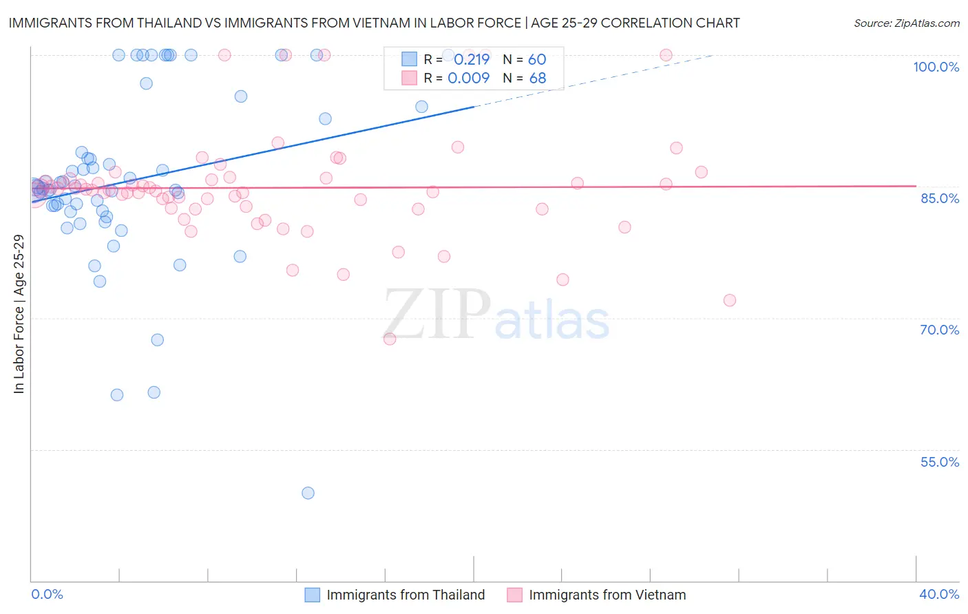 Immigrants from Thailand vs Immigrants from Vietnam In Labor Force | Age 25-29